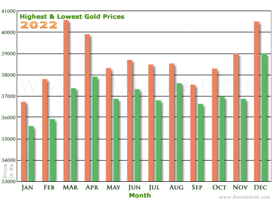 Kerala Gold Price Trends