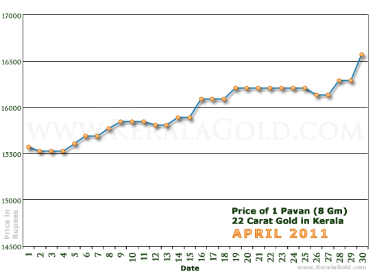 Kerala Gold Daily Price Chart - April 2011