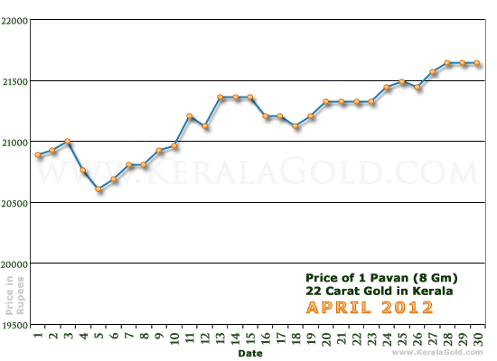 Kerala Gold Daily Price Chart - April 2012