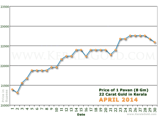 Kerala Gold Daily Price Chart - April 2014