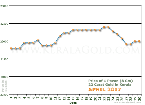 Kerala Gold Daily Price Chart - April 2017