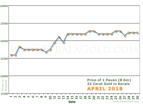 Kerala Gold Daily Price Chart - April 2018