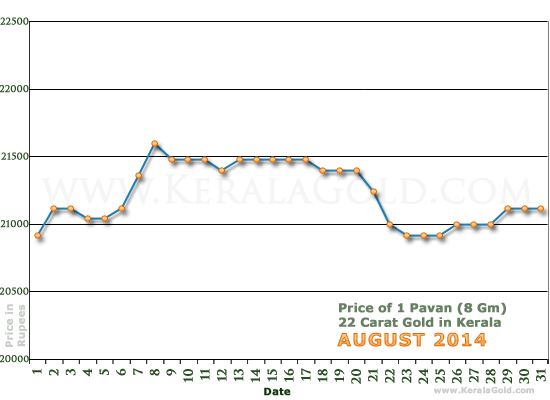 Kerala Gold Daily Price Chart - August 2014
