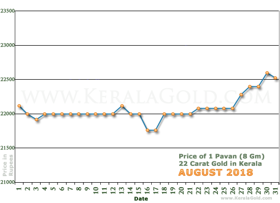 Kerala Gold Daily Price Chart - August 2018