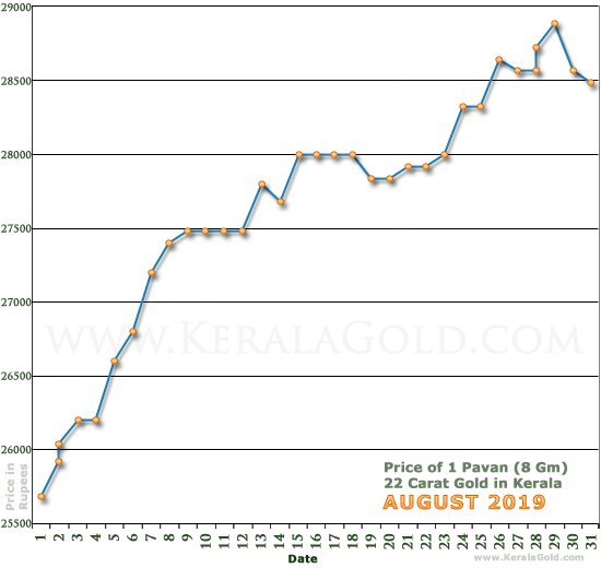 Kerala Gold Daily Price Chart - August 2019