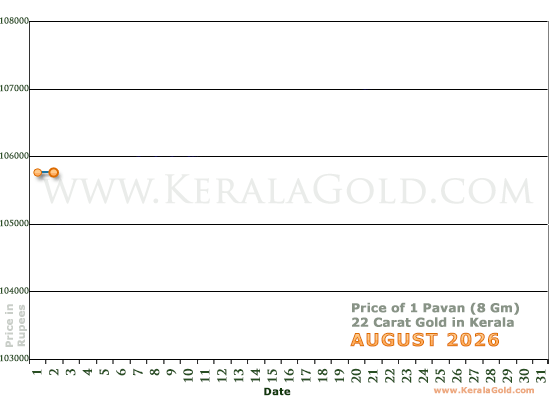 Kerala Gold Daily Price Chart