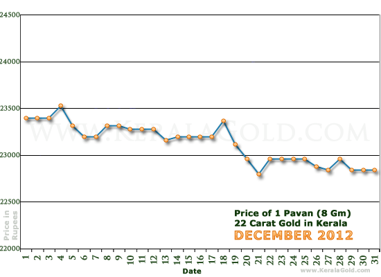 Kerala Gold Daily Price Chart - December 2012