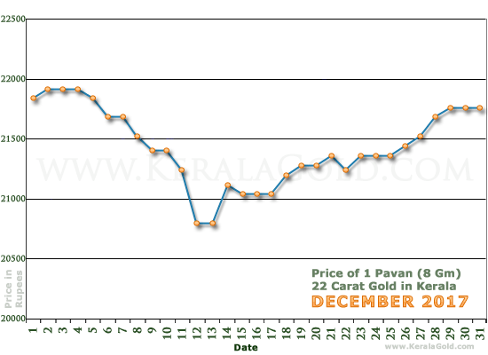 Kerala Gold Daily Price Chart - December 2017