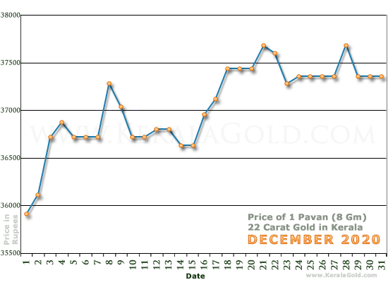 Kerala Gold Daily Price Chart - December 2020