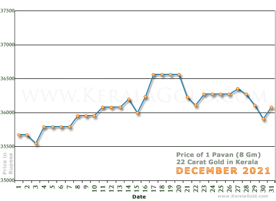 Kerala Gold Daily Price Chart - December 2021