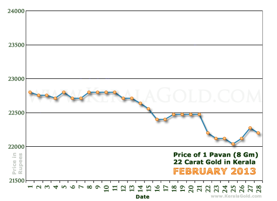 Kerala Gold Daily Price Chart - February 2013