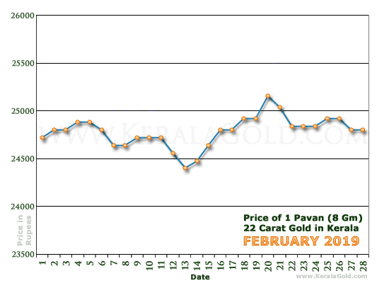 Kerala Gold Daily Price Chart - February 2019