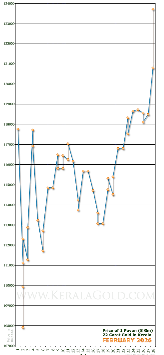 Kerala Gold Daily Price Chart - February 2026