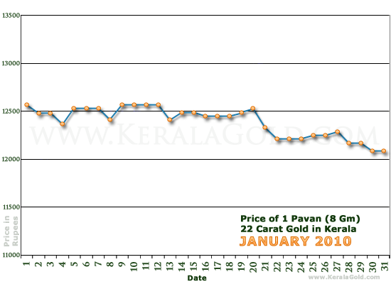 Kerala Gold Daily Price Chart - January 2010