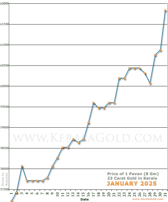 Kerala Gold Daily Price Chart - January 2025