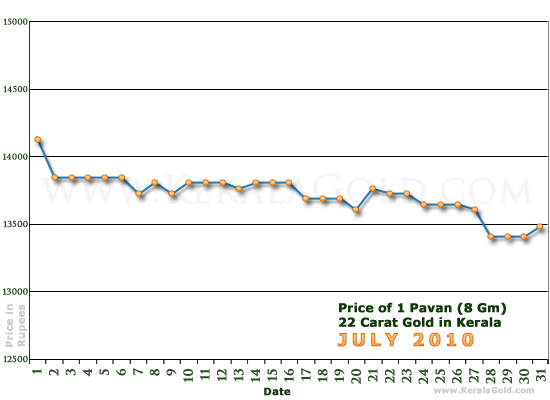 Kerala Gold Daily Price Chart - July 2010