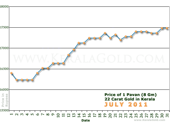 Kerala Gold Daily Price Chart - July 2011