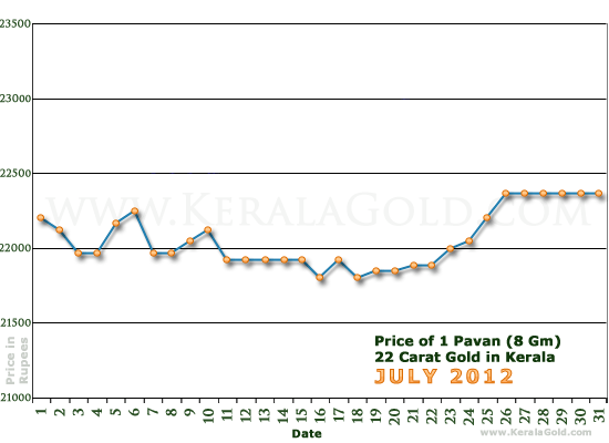 Kerala Gold Daily Price Chart - July 2012
