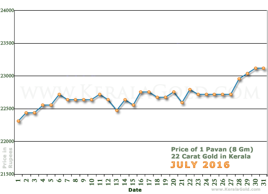 Kerala Gold Daily Price Chart - July 2016