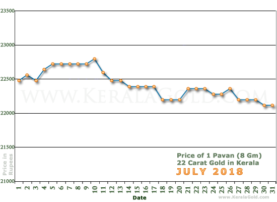 Kerala Gold Daily Price Chart - July 2018