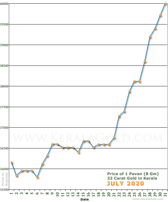 Kerala Gold Daily Price Chart - July 2020