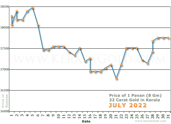 Kerala Gold Daily Price Chart - July 2022