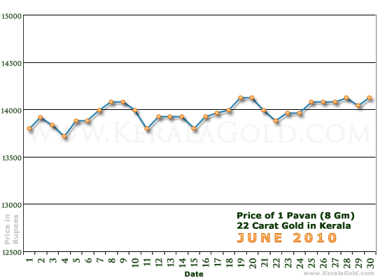 Kerala Gold Daily Price Chart - June 2010