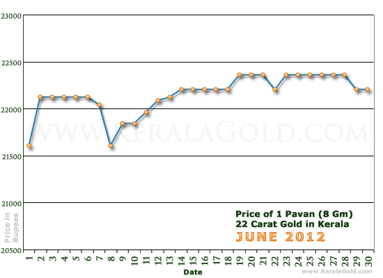 Kerala Gold Daily Price Chart - June 2012
