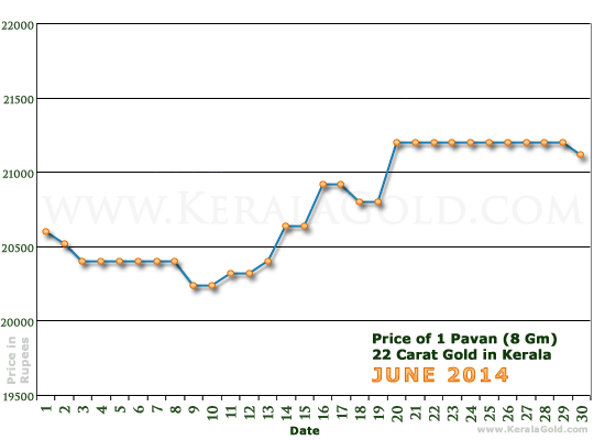 Kerala Gold Daily Price Chart - June 2014