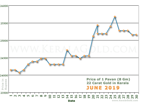 Kerala Gold Daily Price Chart - June 2019