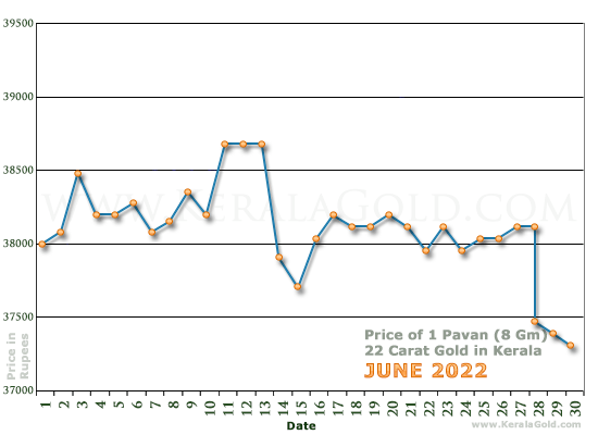 Kerala Gold Daily Price Chart - June 2022