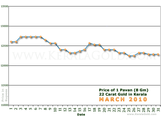 Kerala Gold Daily Price Chart - March 2010