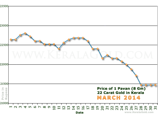 Kerala Gold Daily Price Chart - March 2014