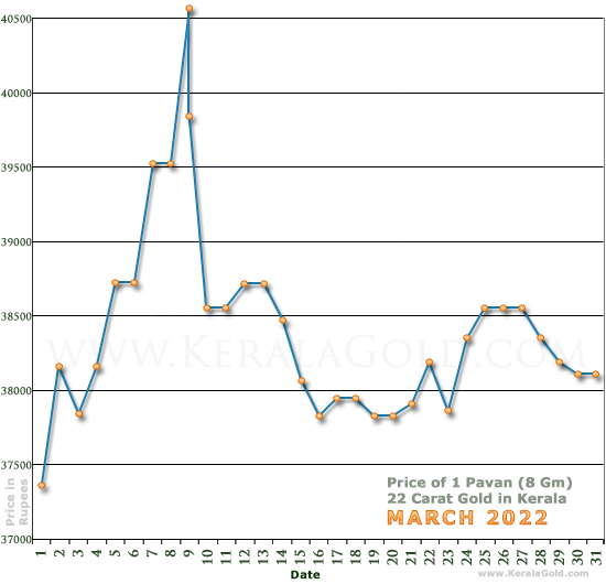 Kerala Gold Daily Price Chart - March 2022
