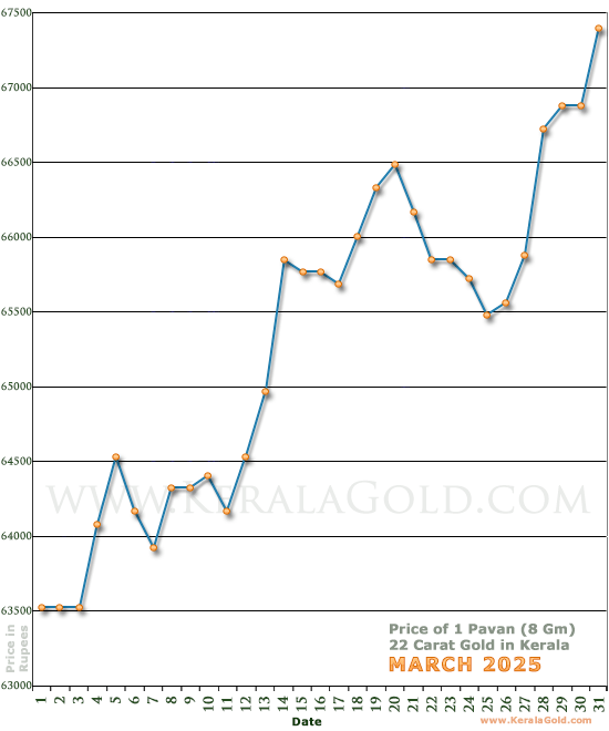 Kerala Gold Daily Price Chart - March 2025