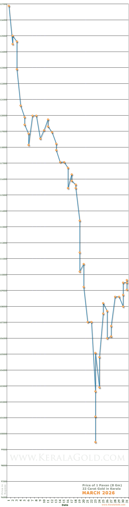 Kerala Gold Daily Price Chart - March 2026