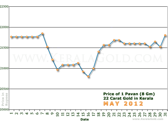 Kerala Gold Daily Price Chart - May 2012