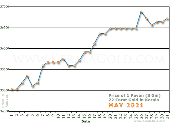 Kerala Gold Daily Price Chart - May 2021