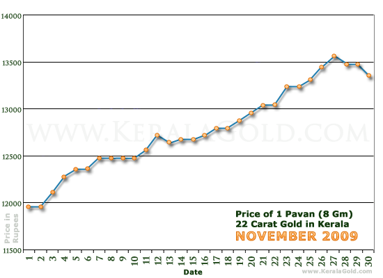 Kerala Gold Daily Price Chart - November 2009