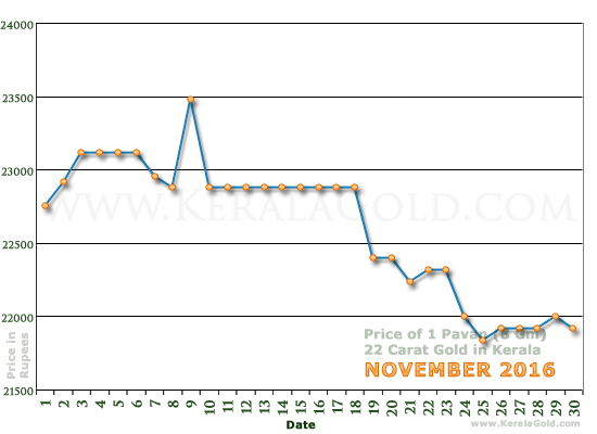 Kerala Gold Daily Price Chart - November 2016