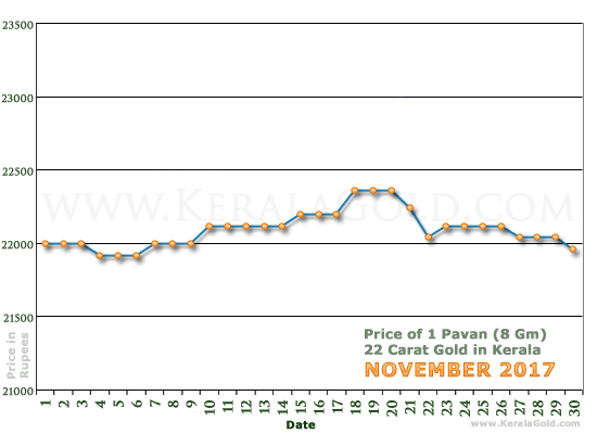 Kerala Gold Daily Price Chart - November 2017
