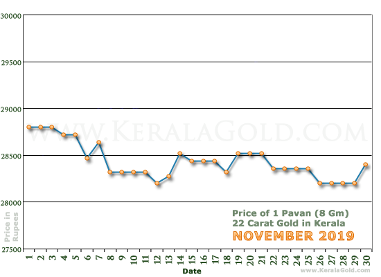 Kerala Gold Daily Price Chart - November 2019