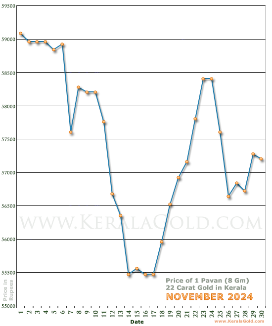 Kerala Gold Daily Price Chart - November 2024