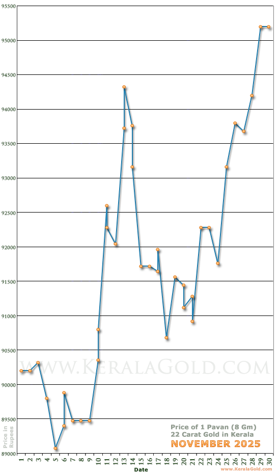 Kerala Gold Daily Price Chart - November 2025