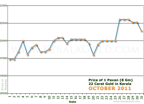 Kerala Gold Daily Price Chart - October 2011