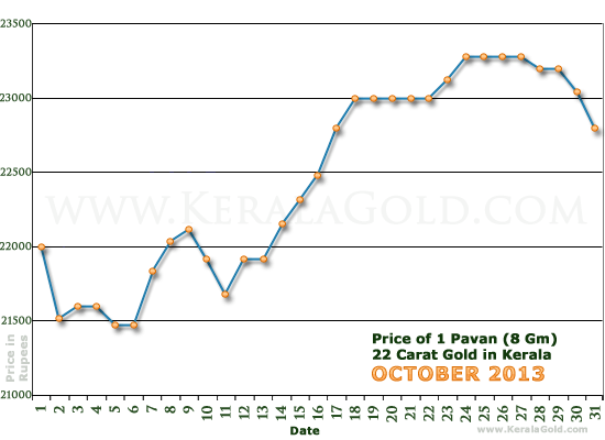 Kerala Gold Daily Price Chart - October 2013