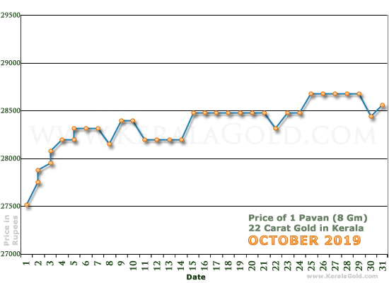 Kerala Gold Daily Price Chart - October 2019