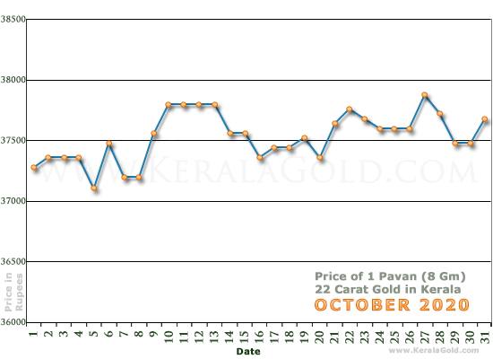 Kerala Gold Daily Price Chart - October 2020
