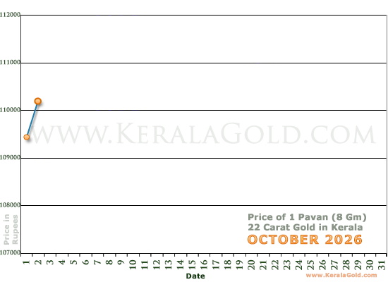 Kerala Gold Daily Price Chart