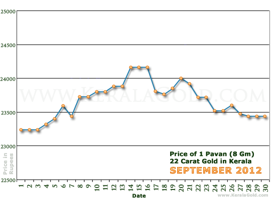 Kerala Gold Daily Price Chart - September 2012